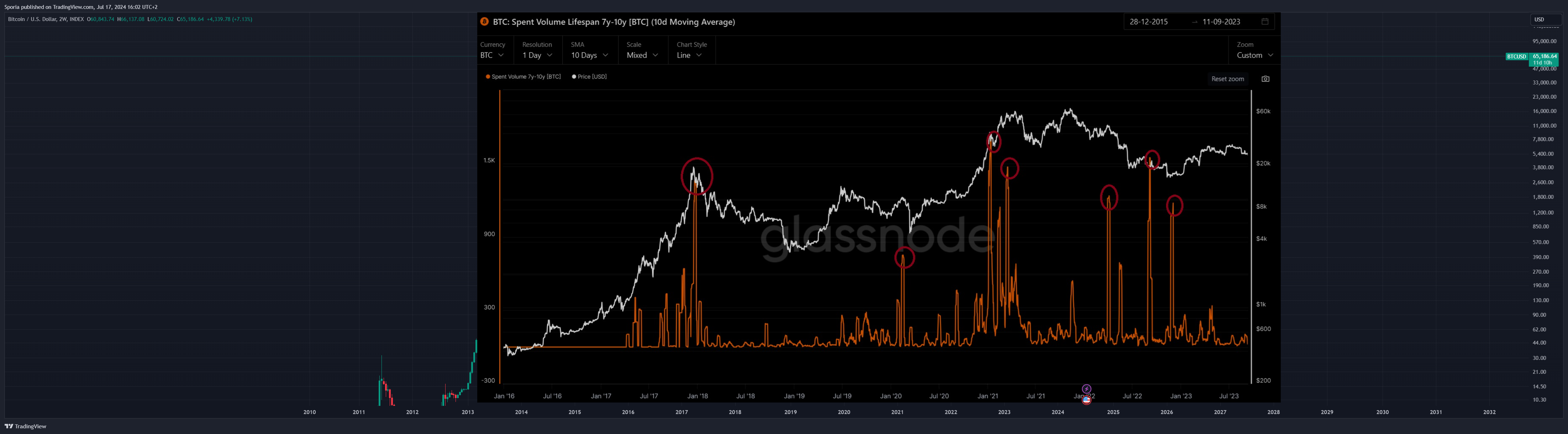 INDEX:BTCUSD Chart Image by Sporia