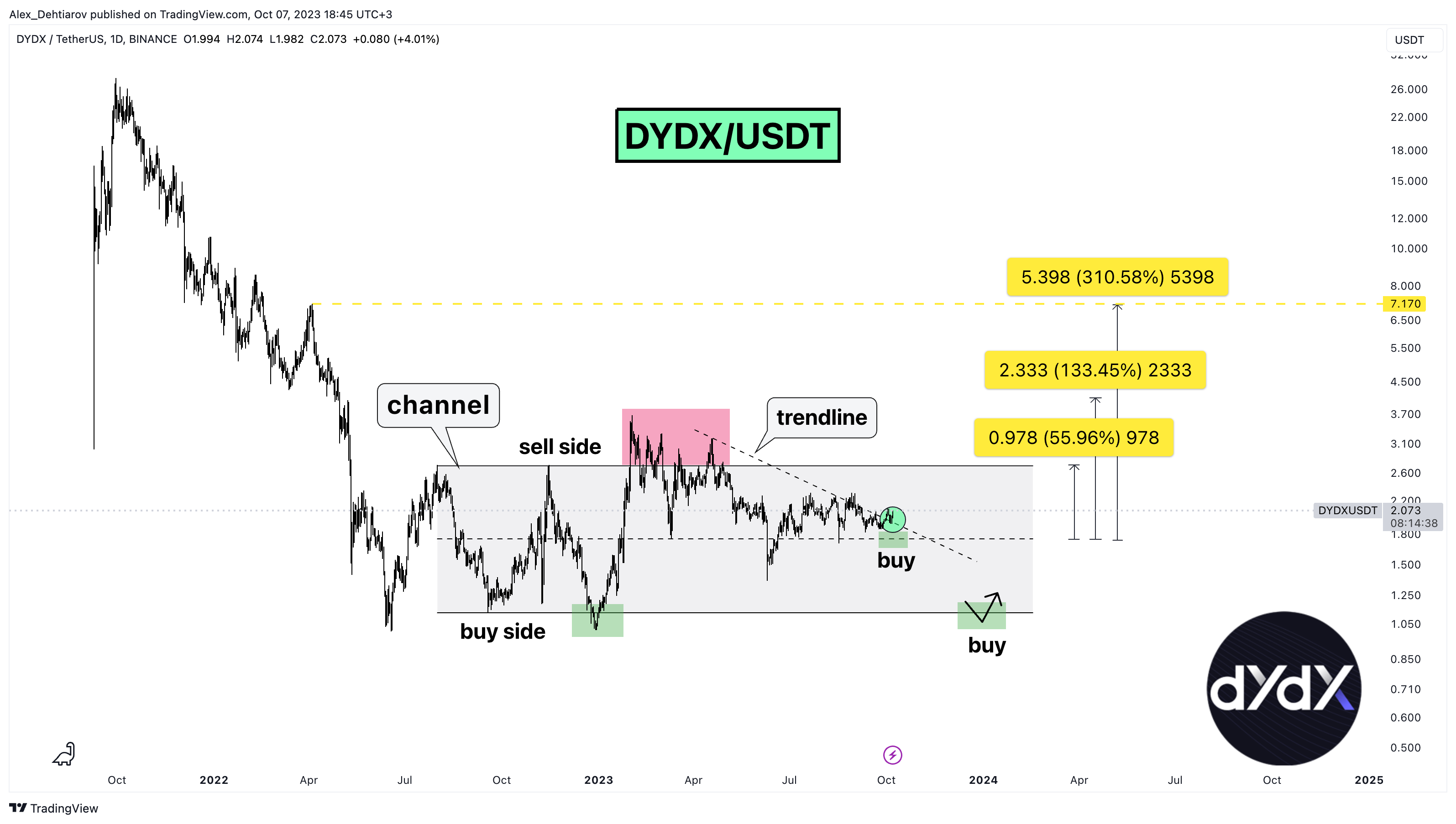 BINANCE:DYDXUSDT Chart Image by Alex_Dehtiarov