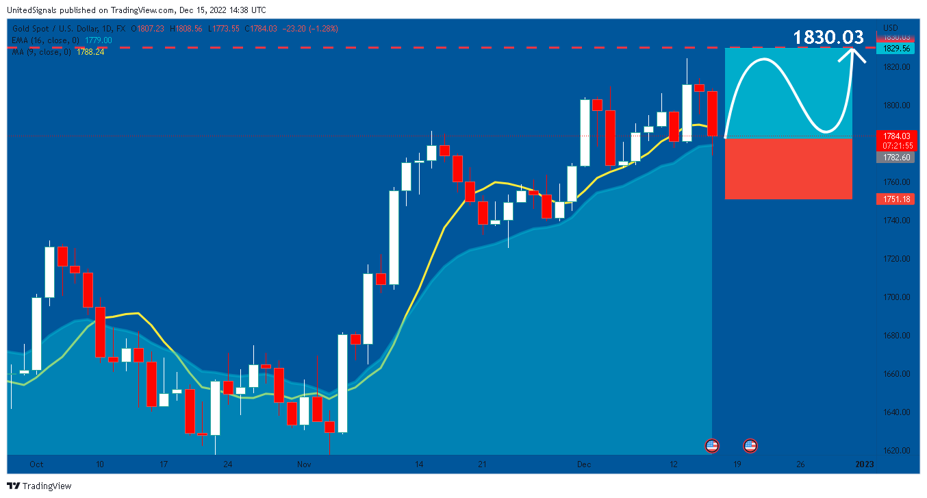 FX:XAUUSD Chart Image by UnitedSignals