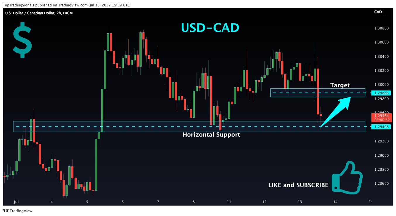 FX:USDCAD Chart Image by TopTradingSignals