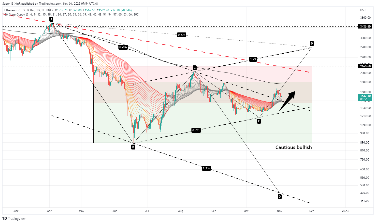 BITFINEX:ETHUSD Chart Image by Super_B_XinR