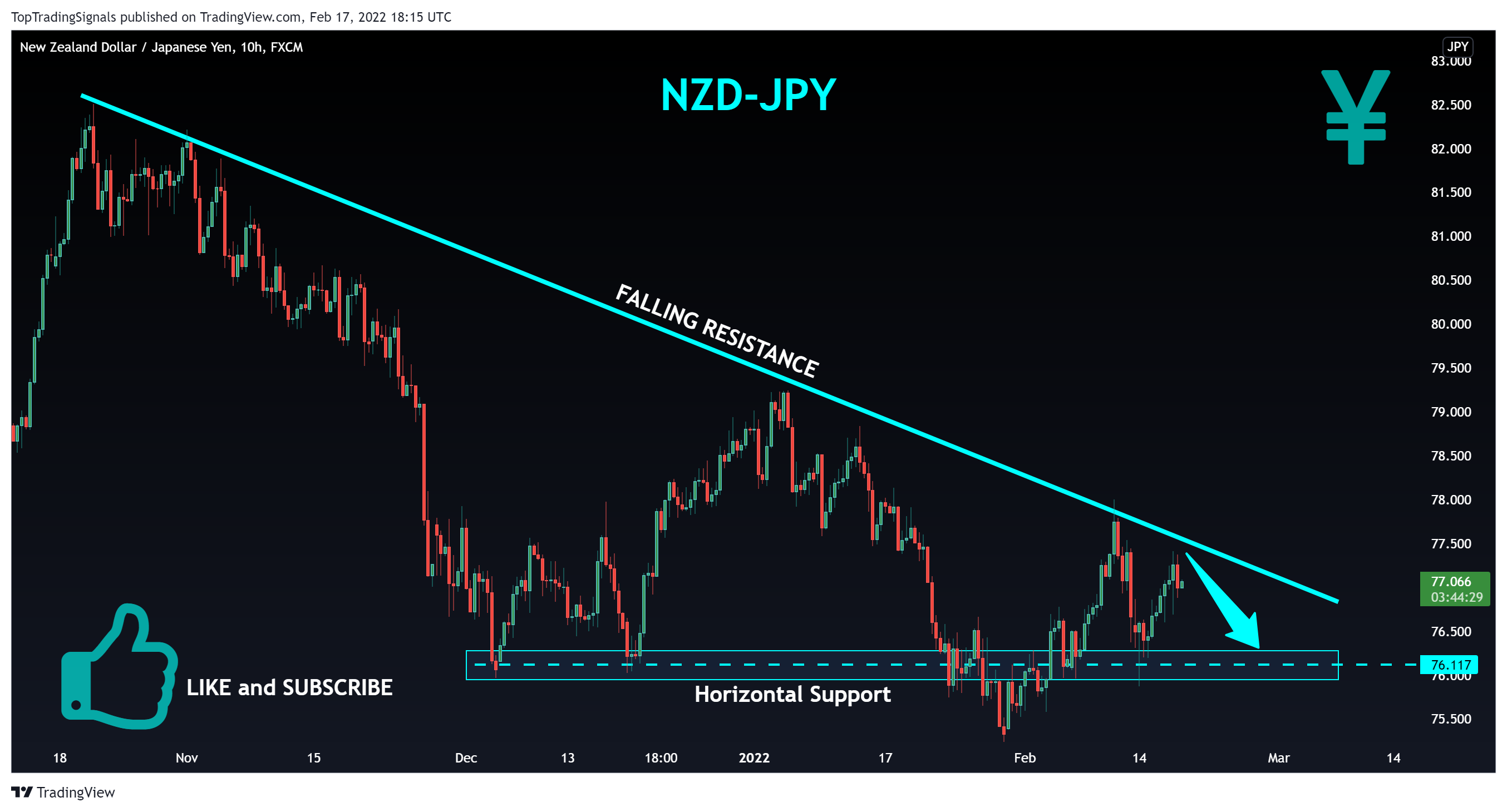 FX:NZDJPY Chart Image by TopTradingSignals