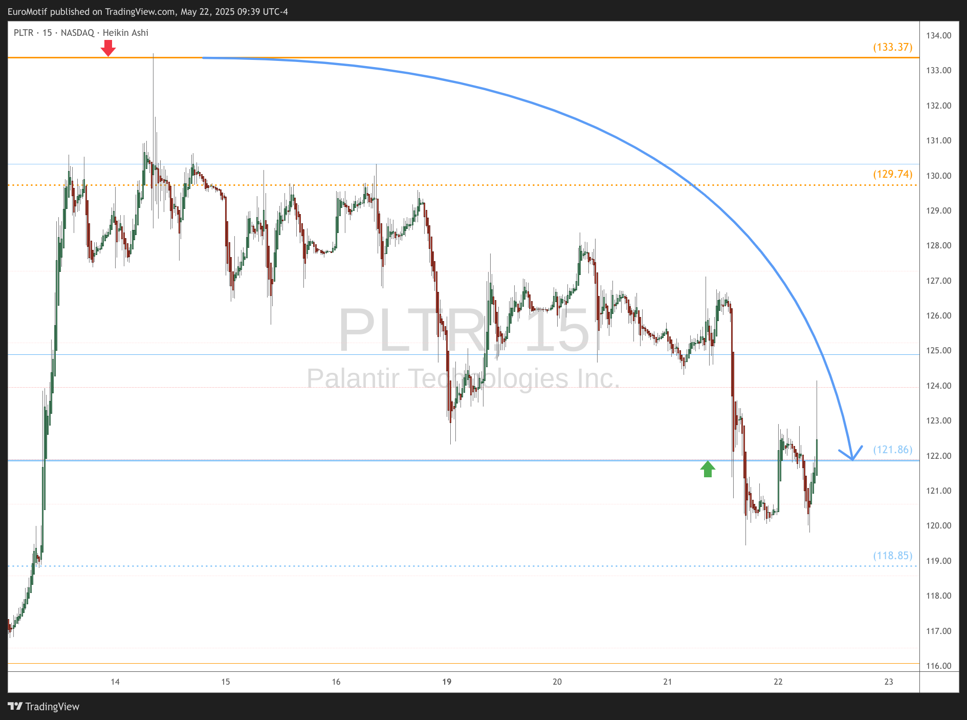 BATS:PLTR Chart Image by EuroMotif
