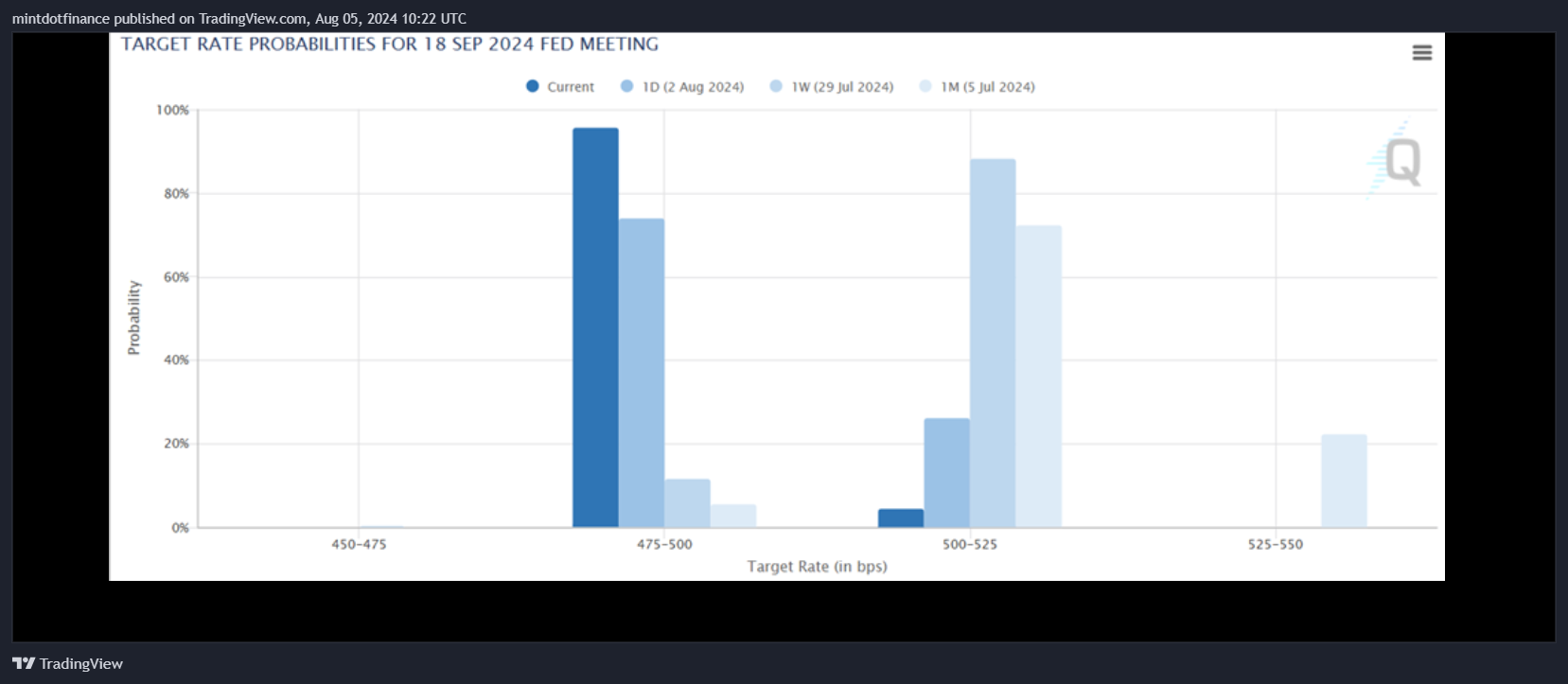 TVC:US10Y Chart Image by mintdotfinance