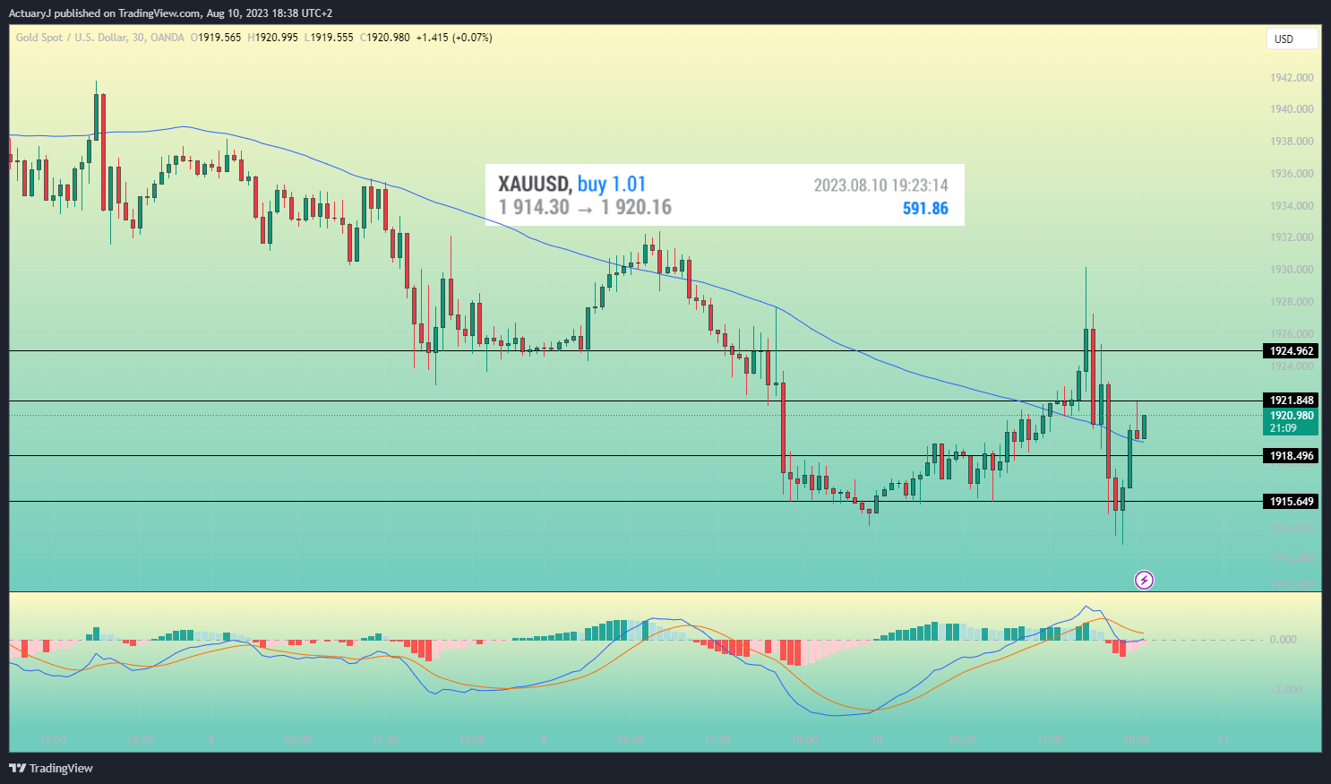 OANDA:XAUUSD Chart Image by ActuaryJ