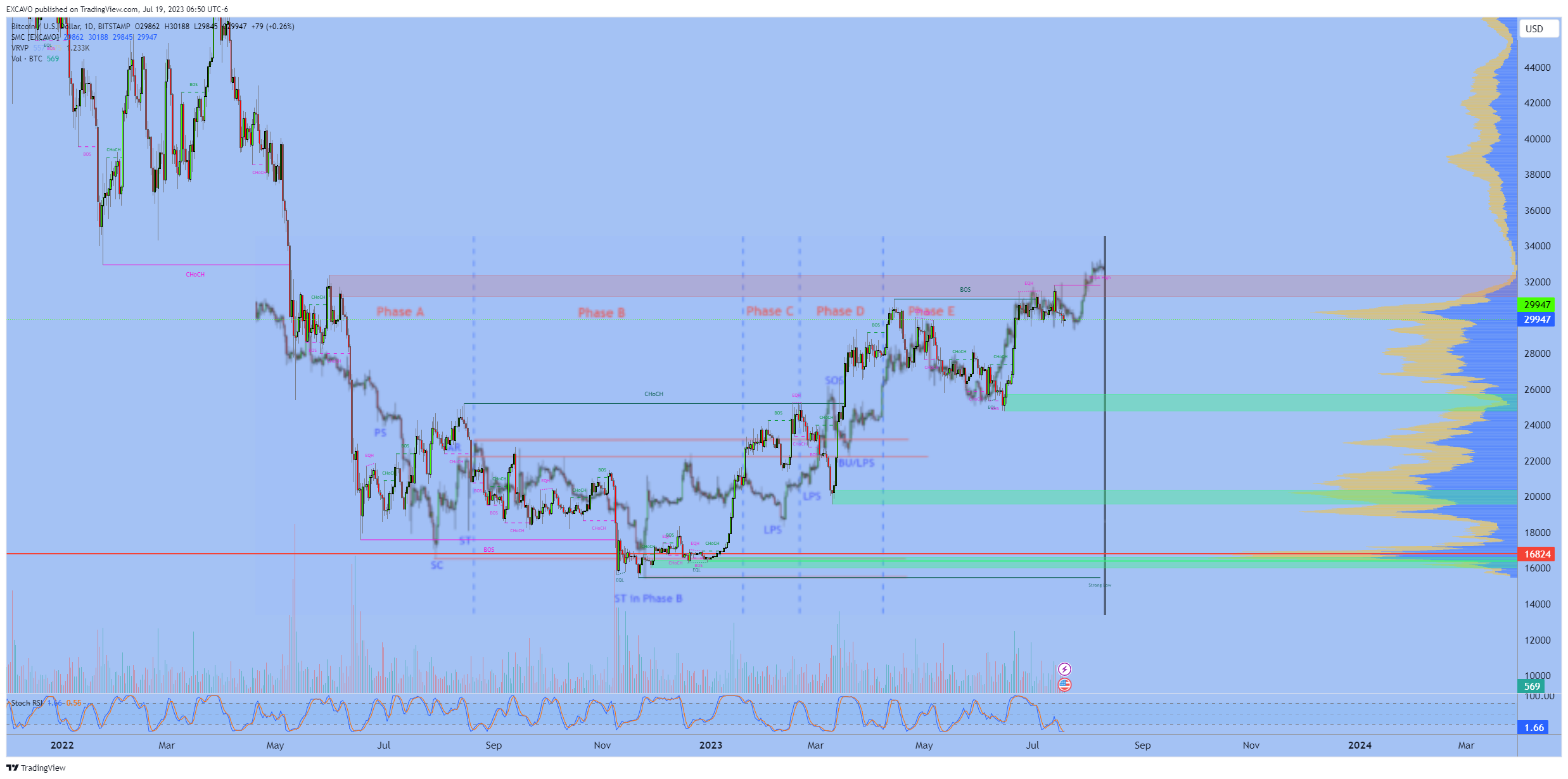 BITSTAMP:BTCUSD Chart Image by EXCAVO