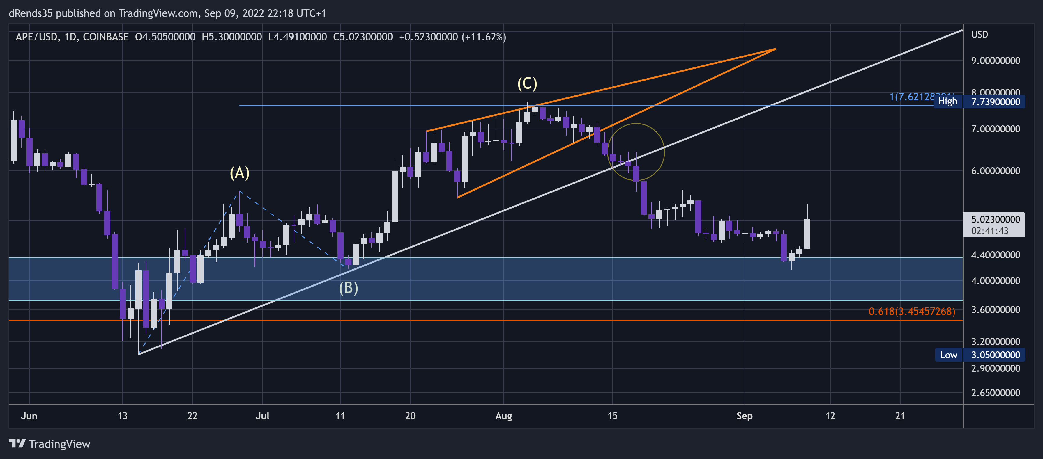 COINBASE:APEUSD Chart Image by dRends35