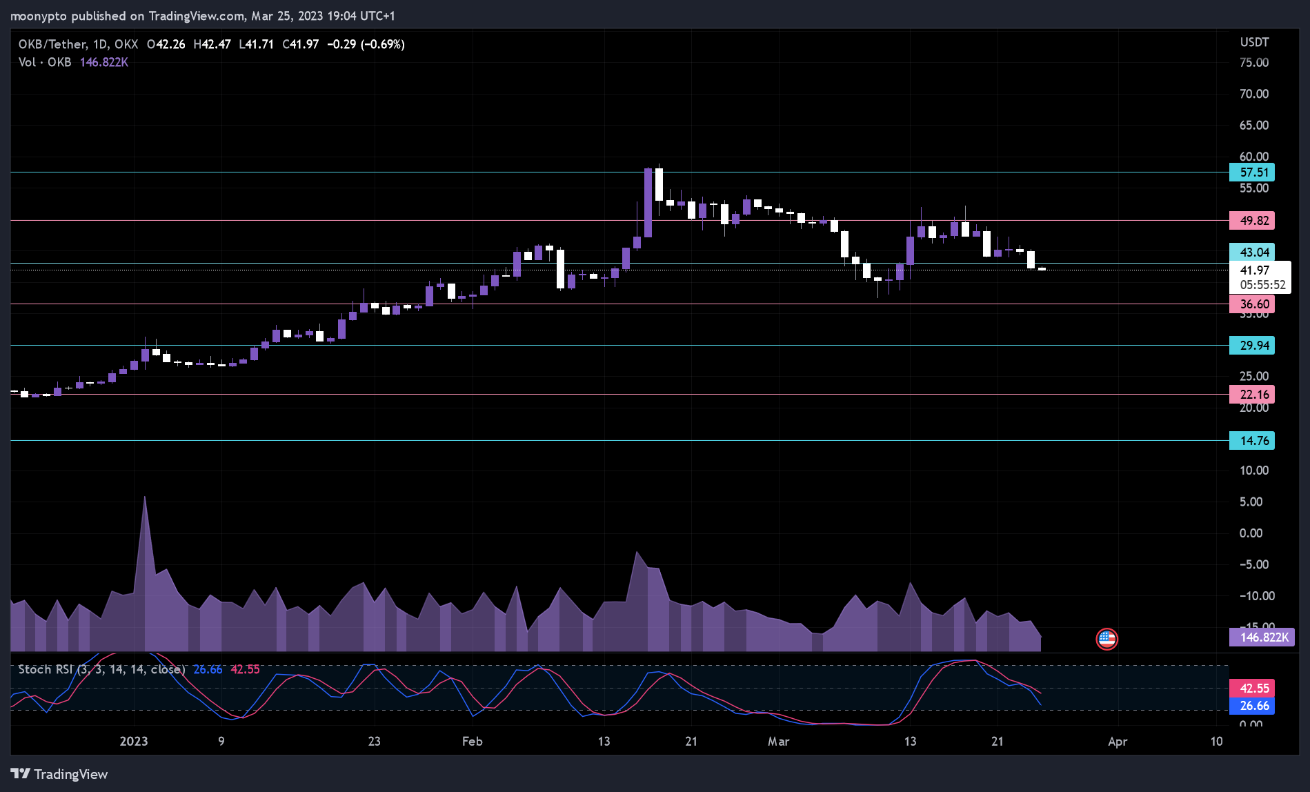 OKX:OKBUSDT Chart Image by moonypto