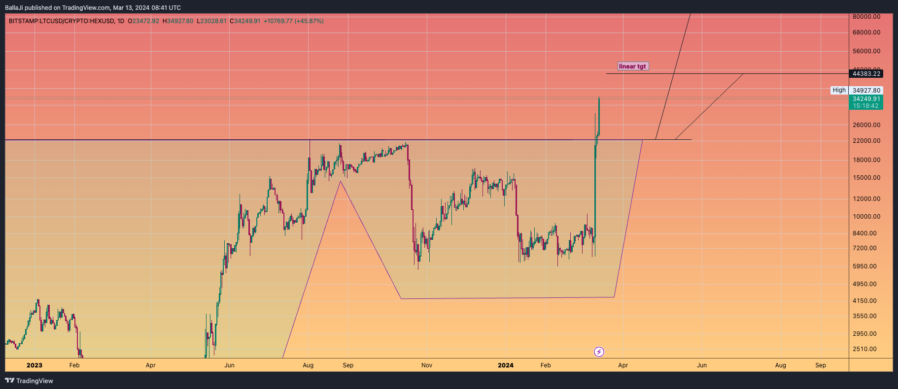 BITSTAMP:LTCUSD/CRYPTO:HEXUSD Chart Image by BallaJi