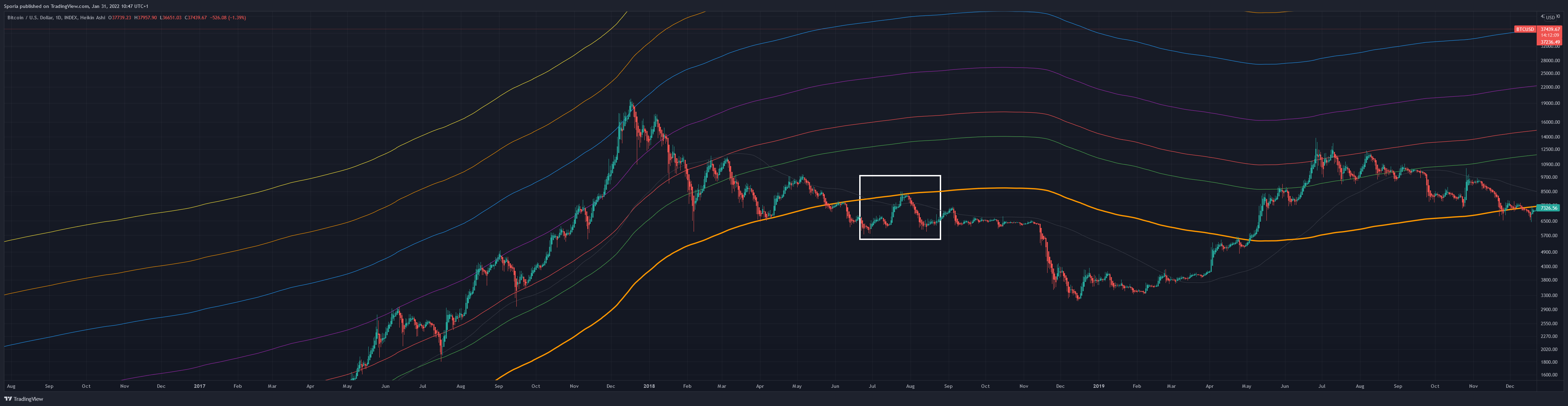 INDEX:BTCUSD Chart Image by Sporia