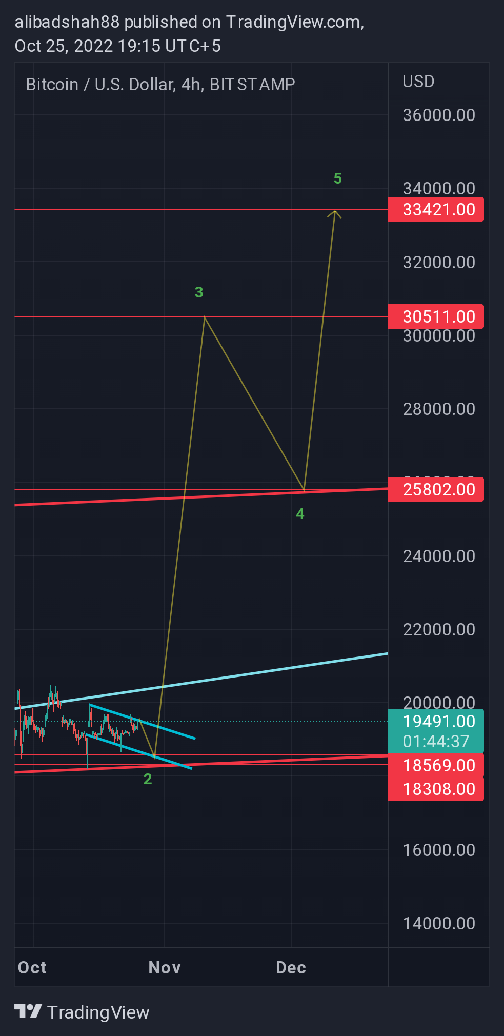 BITSTAMP:BTCUSD Chart Image by alibadshah88