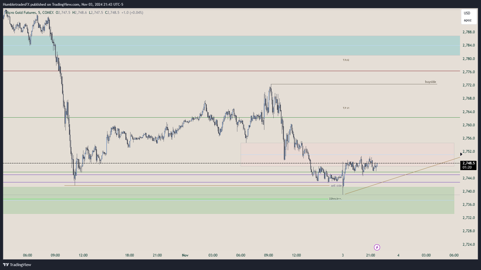 COMEX_MINI:MGC1! Chart Image by HumbletradesFX