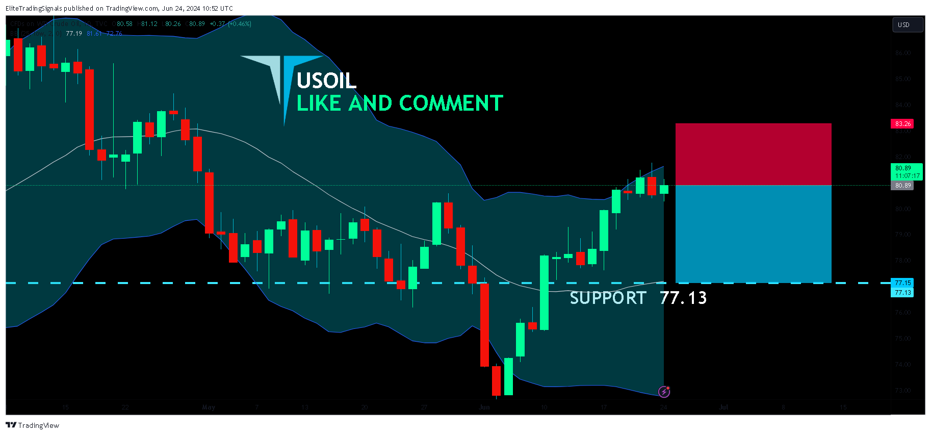 TVC:USOIL Chart Image by EliteTradingSignals