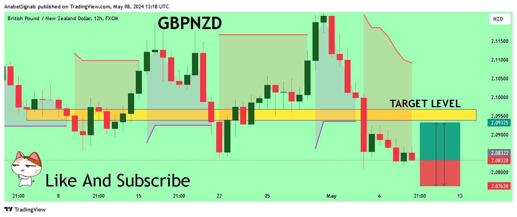 FX:GBPNZD Chart Image by AnabelSignals