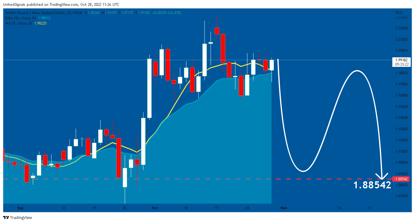 FX:GBPNZD Chart Image by UnitedSignals