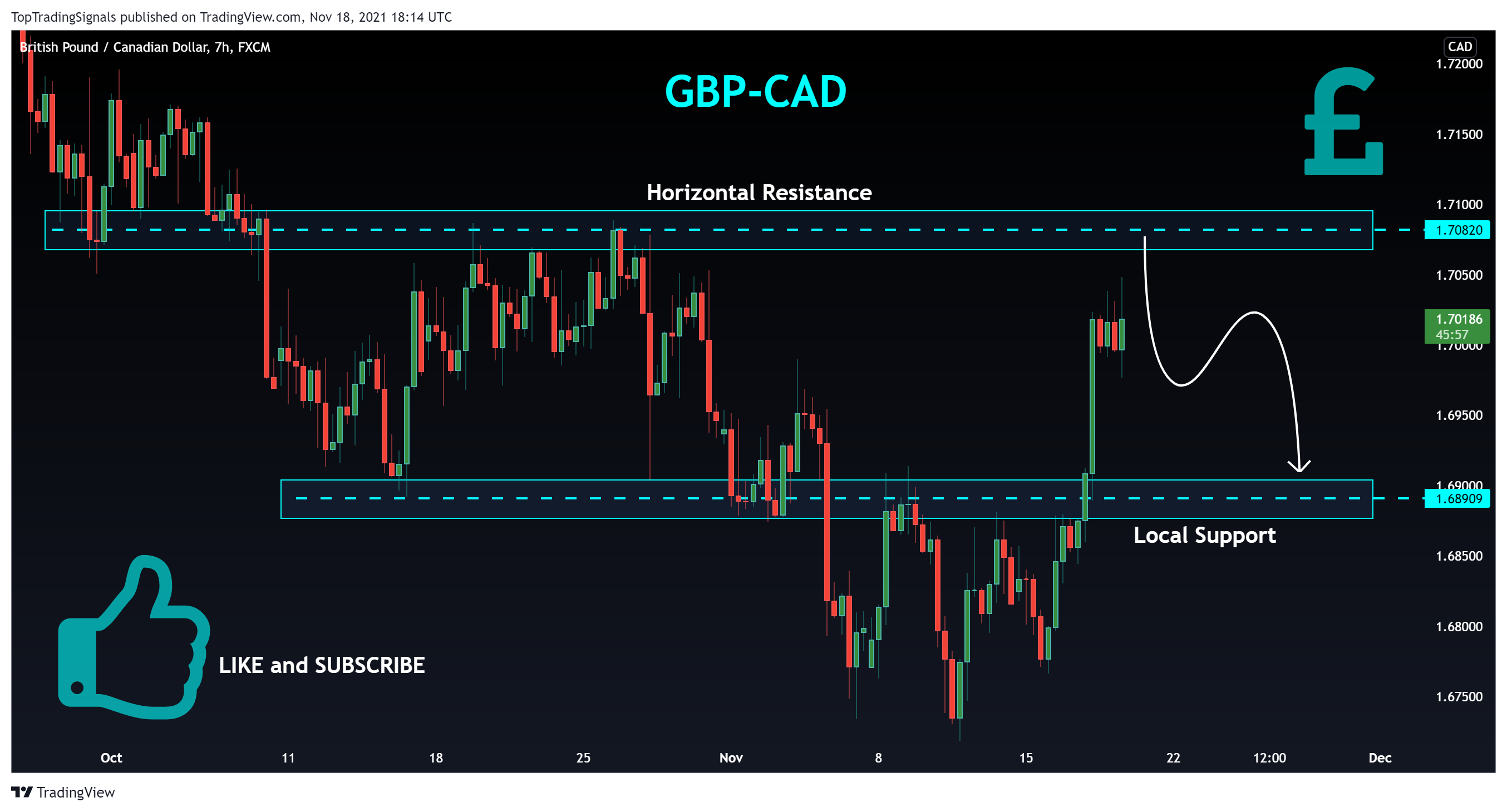 FX:GBPCAD Chart Image by TopTradingSignals