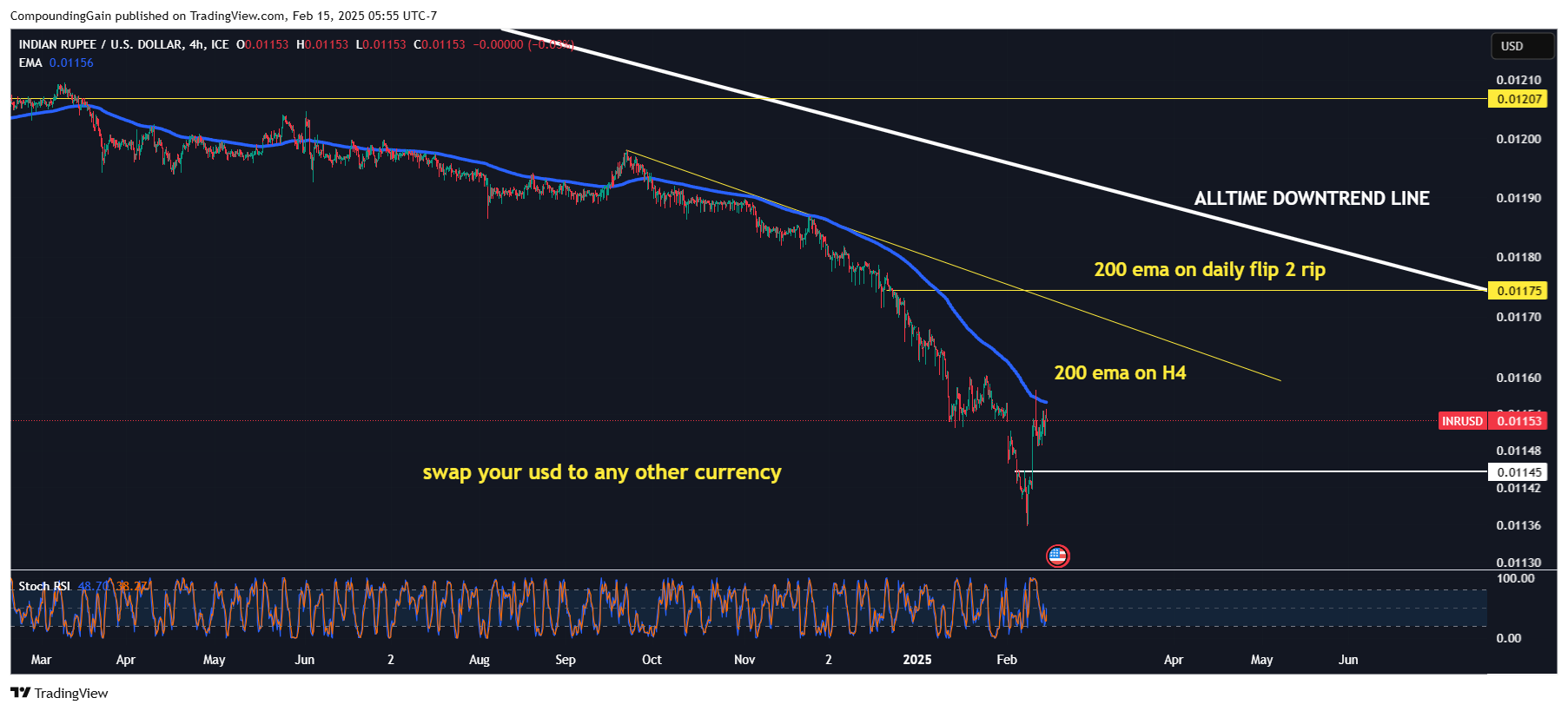 FX_IDC:INRUSD Chart Image by CompoundingGain