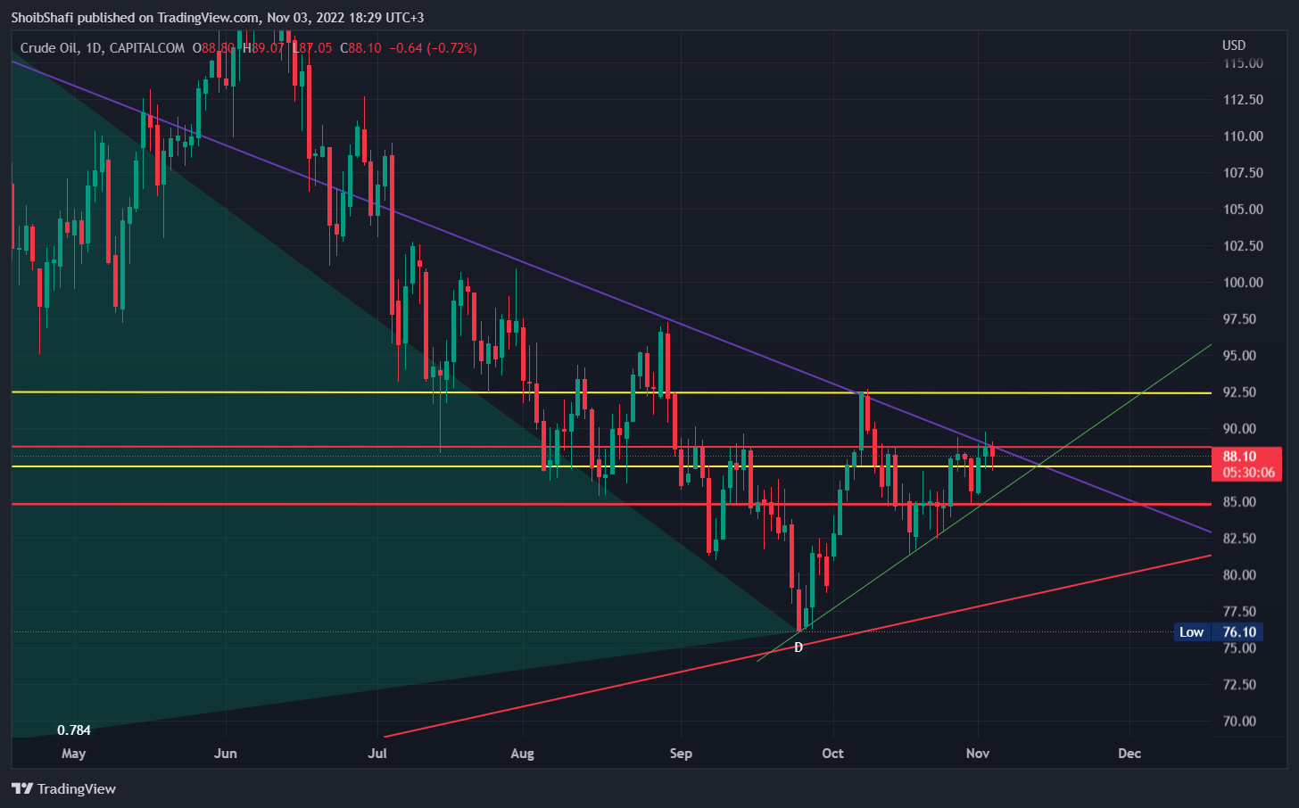CAPITALCOM:OIL_CRUDE Chart Image by ShoibShafi