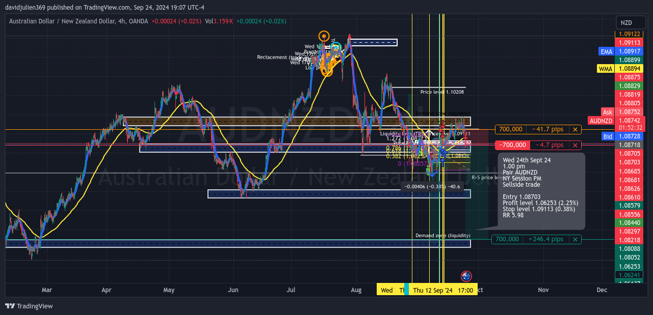 OANDA:AUDNZD Chart Image by davidjulien369