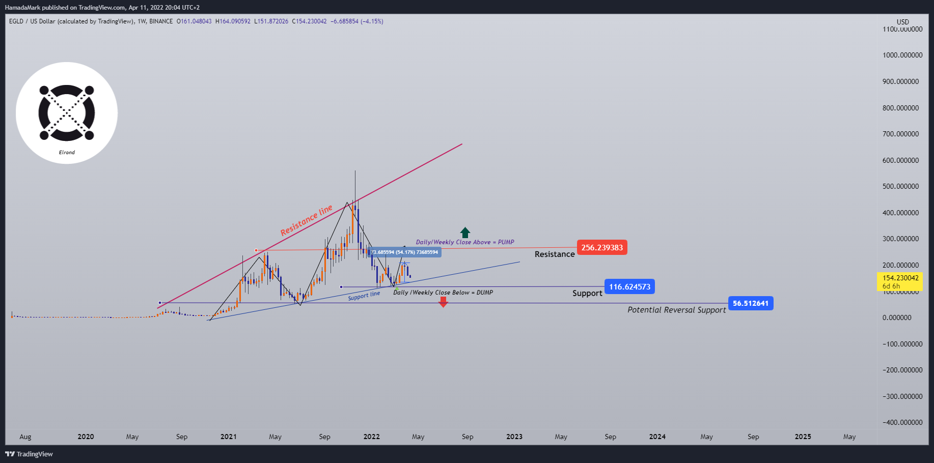 BINANCE:EGLDUSD Chart Image by HamadaMark