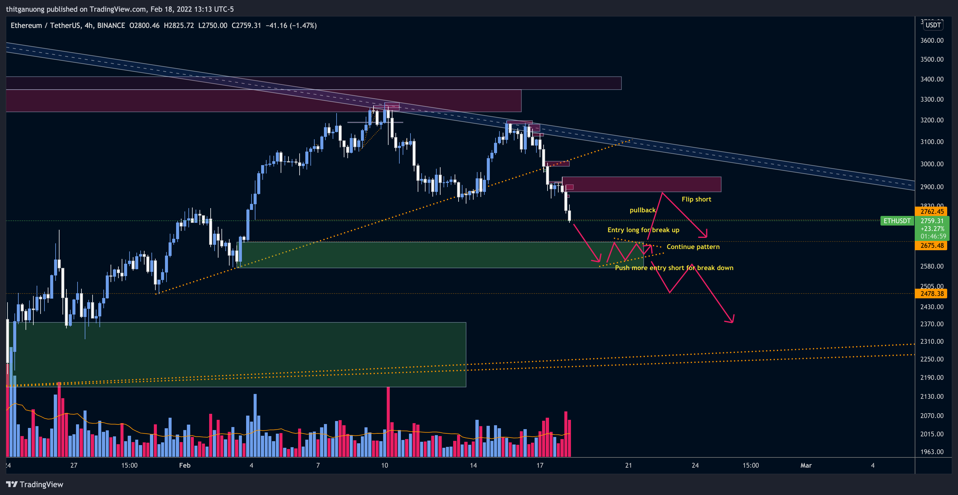 BINANCE:ETHUSDT Chart Image by thitganuong