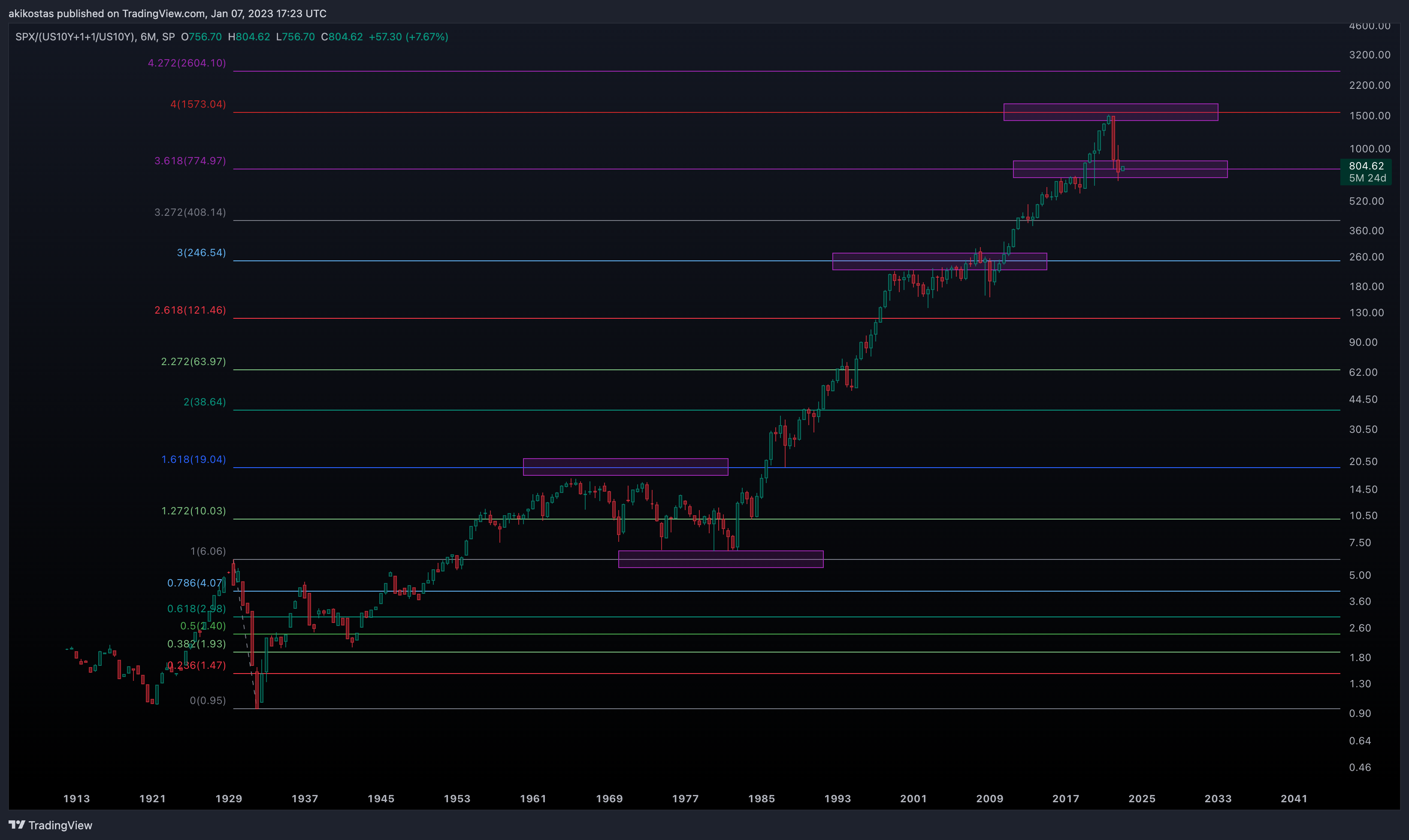 SP:SPX/(TVC:US10Y+1+1/TVC:US10Y) Chart Image by akikostas