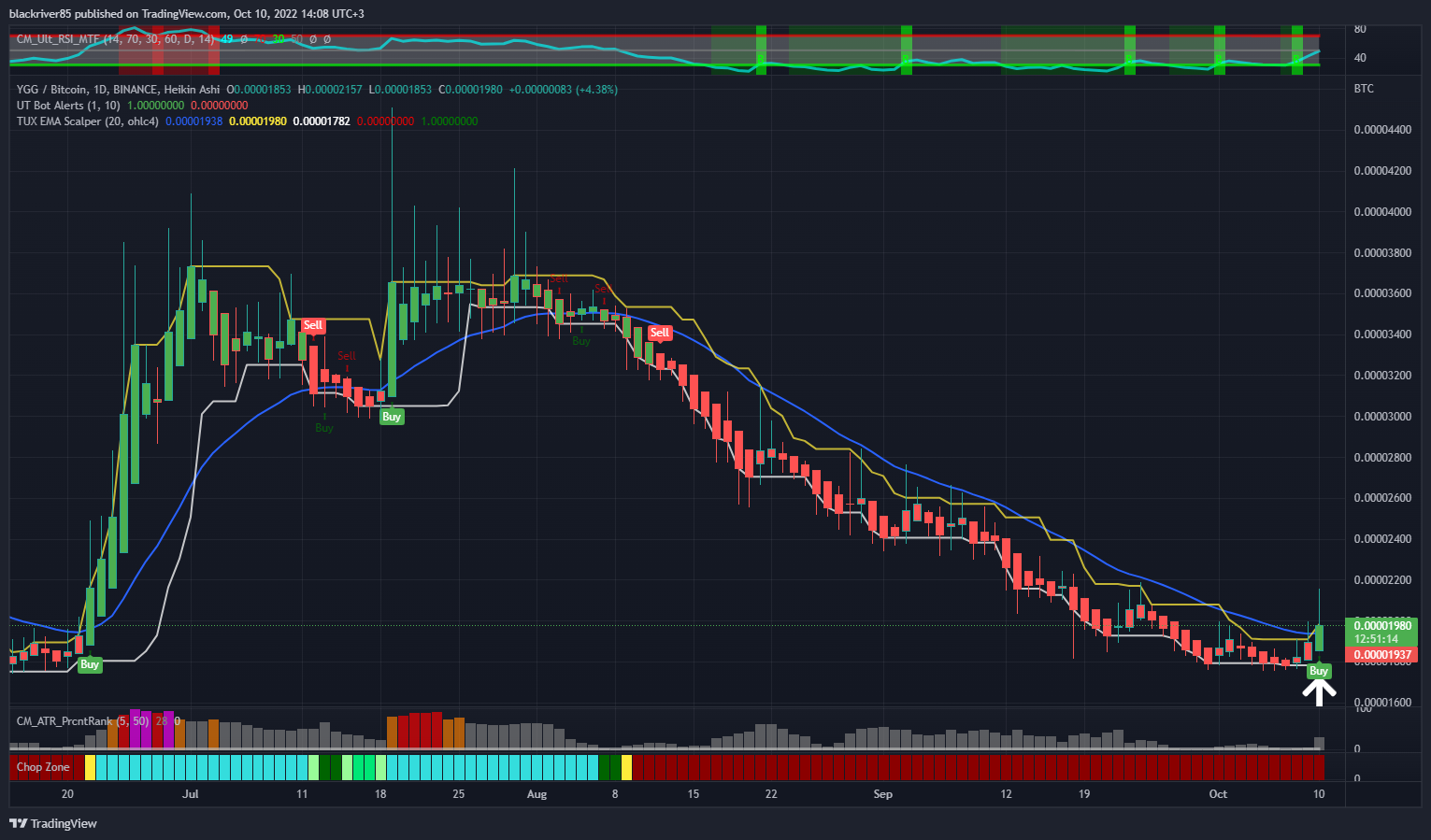 BINANCE:YGGBTC Chart Image by blackriver85