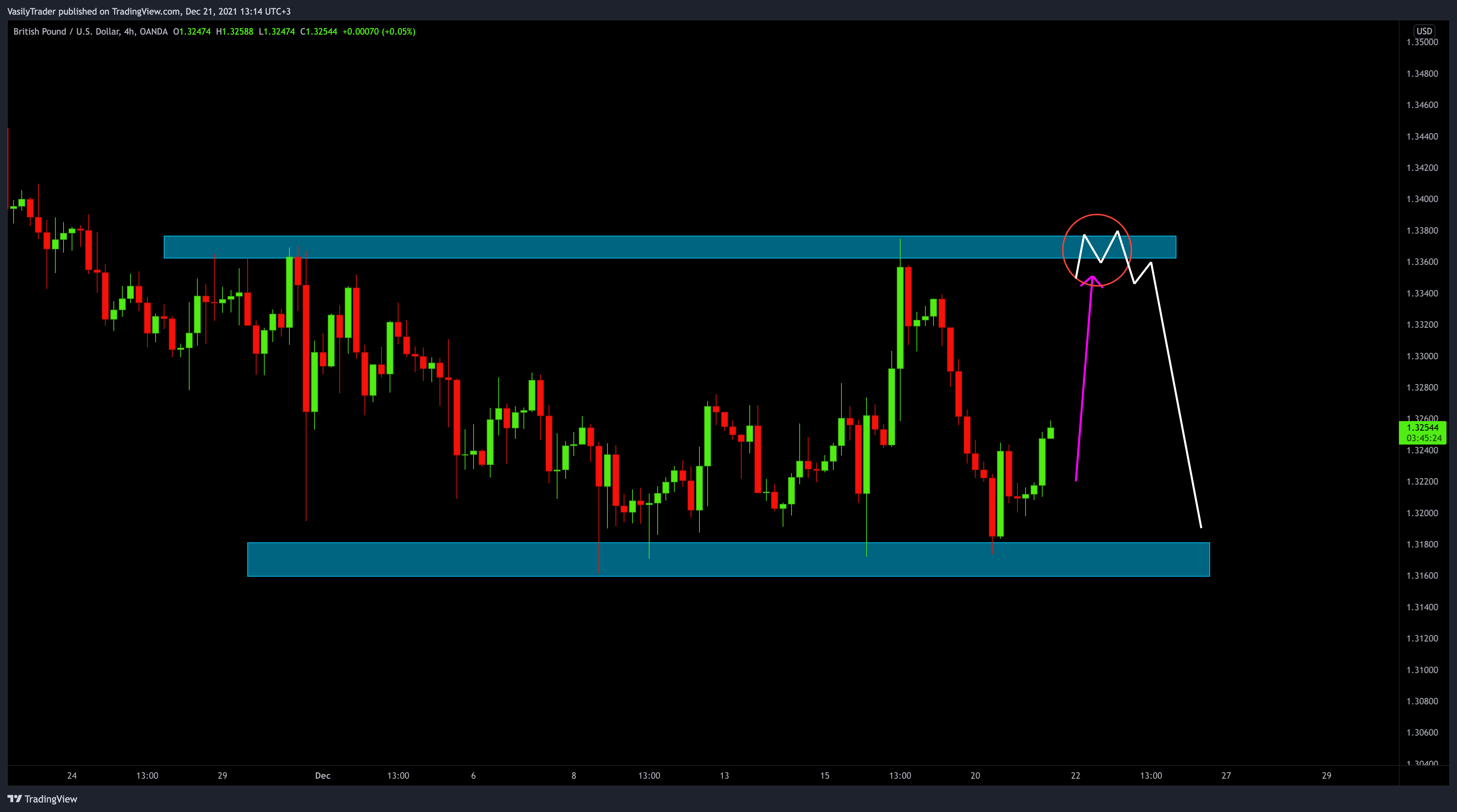 OANDA:GBPUSD Chart Image by VasilyTrader