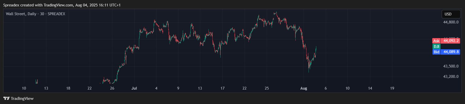 SPREADEX:DJI Chart Image by Spreadex