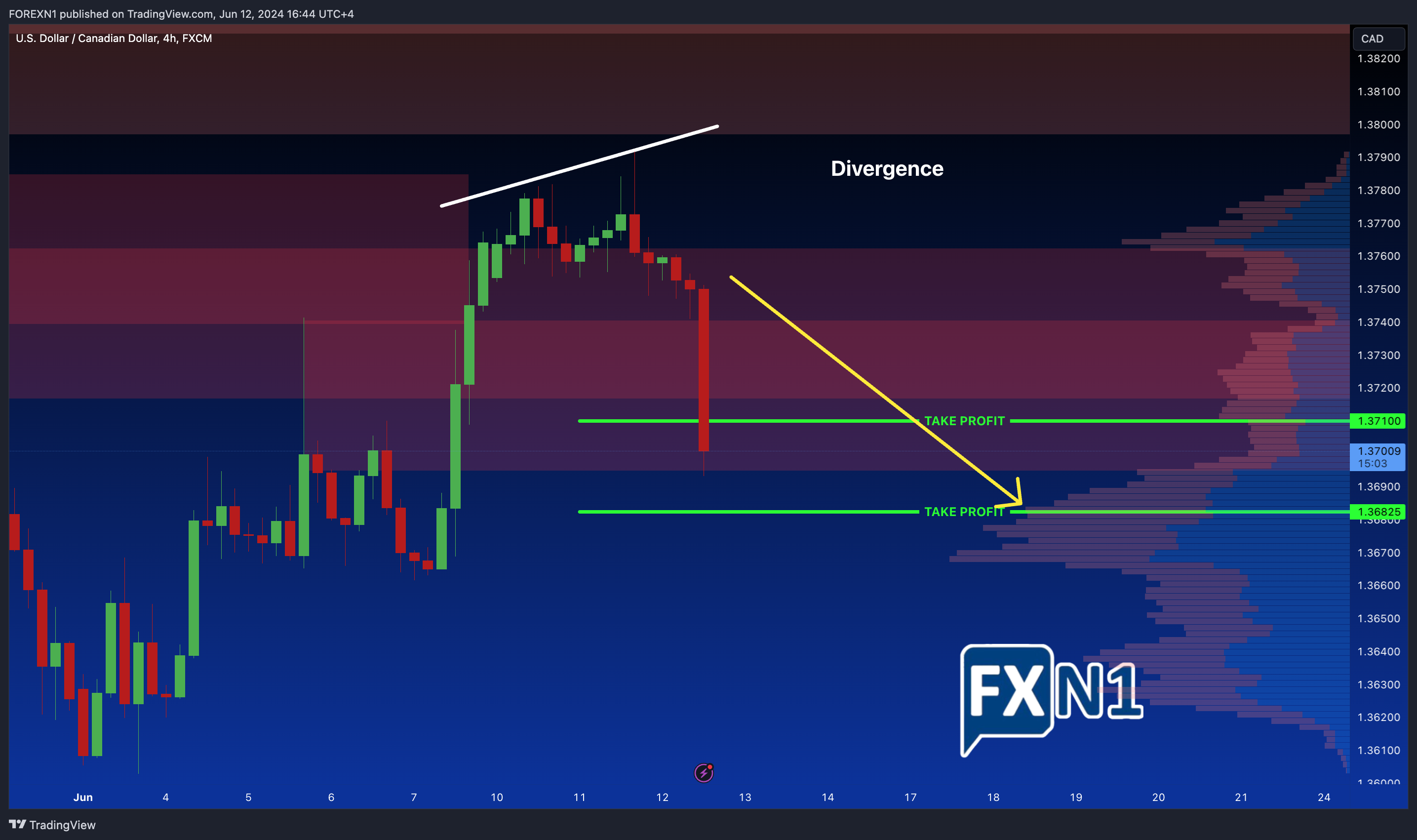FX:USDCAD Chart Image by FOREXN1