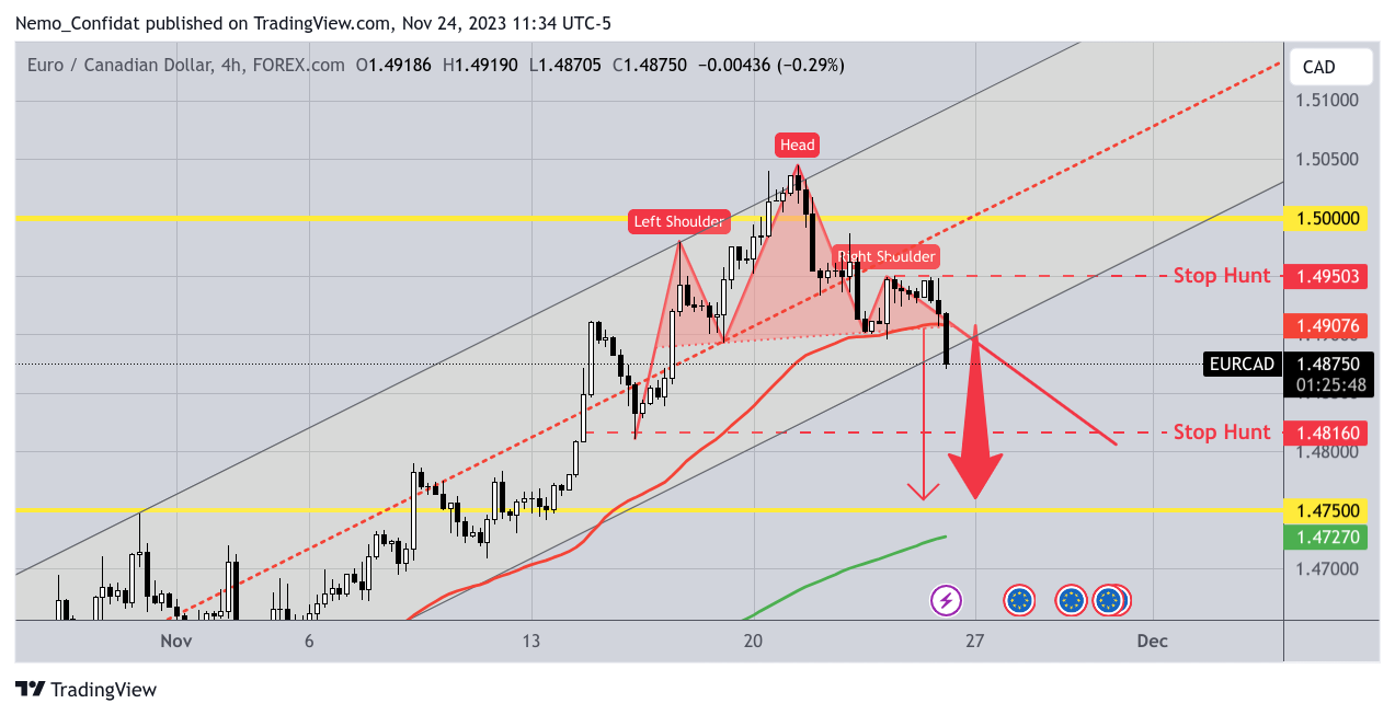 FOREXCOM:EURCAD Chart Image by Nemo_Confidat