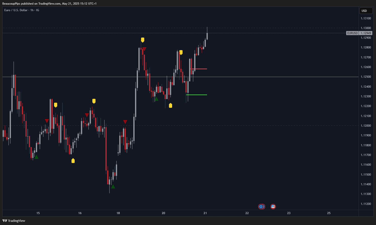 IG:EURUSD Chart Image by BeaucoupPips