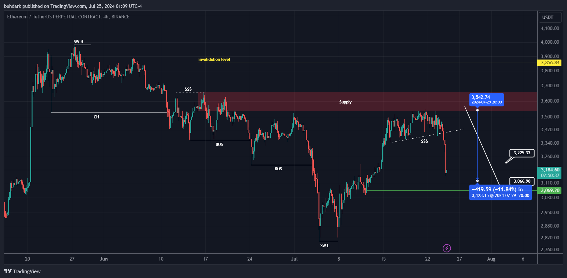 BINANCE:ETHUSDT.P Chart Image by behdark