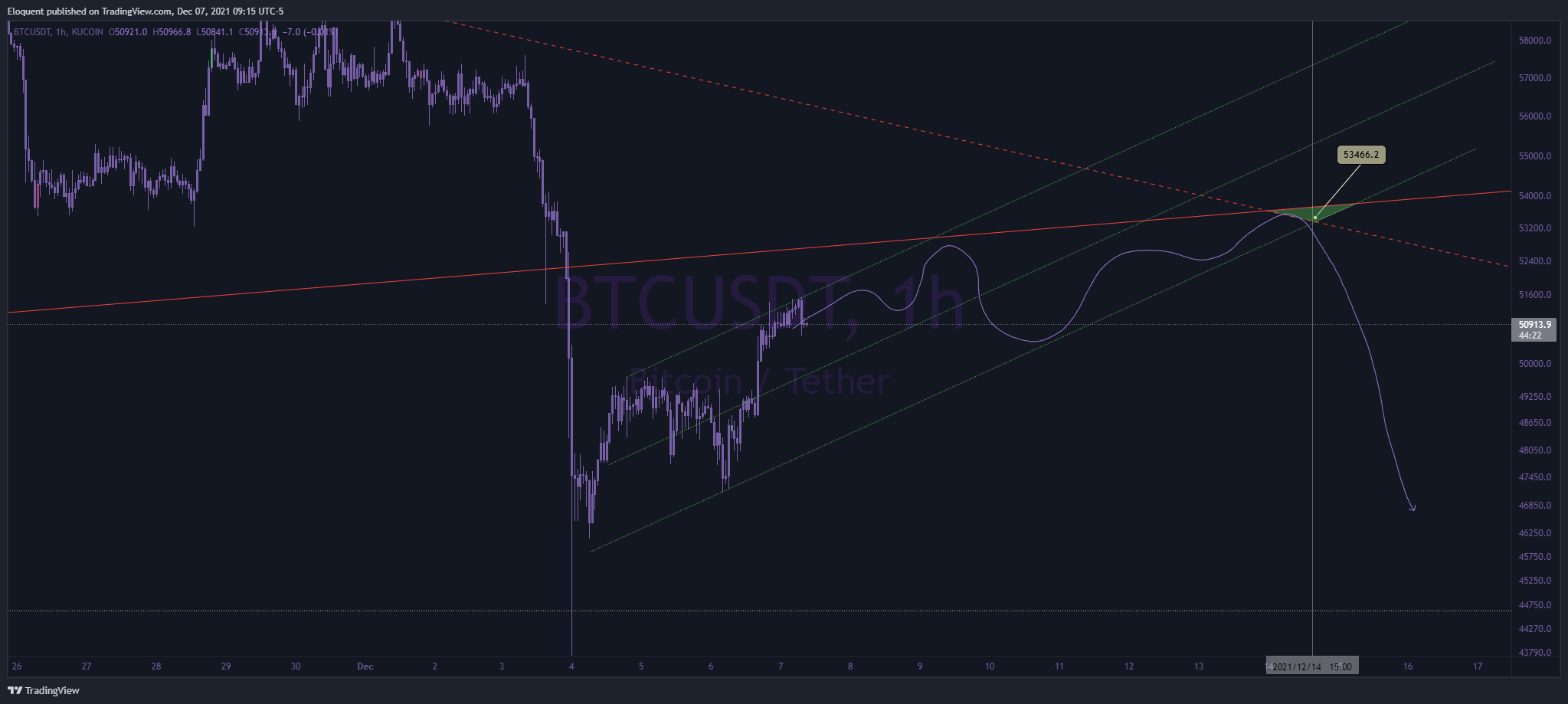 KUCOIN:BTCUSDT Chart Image by notoriousbids