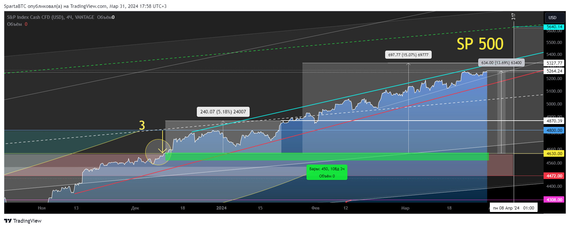 VANTAGE:SP500 Chart Image by SpartaBTC