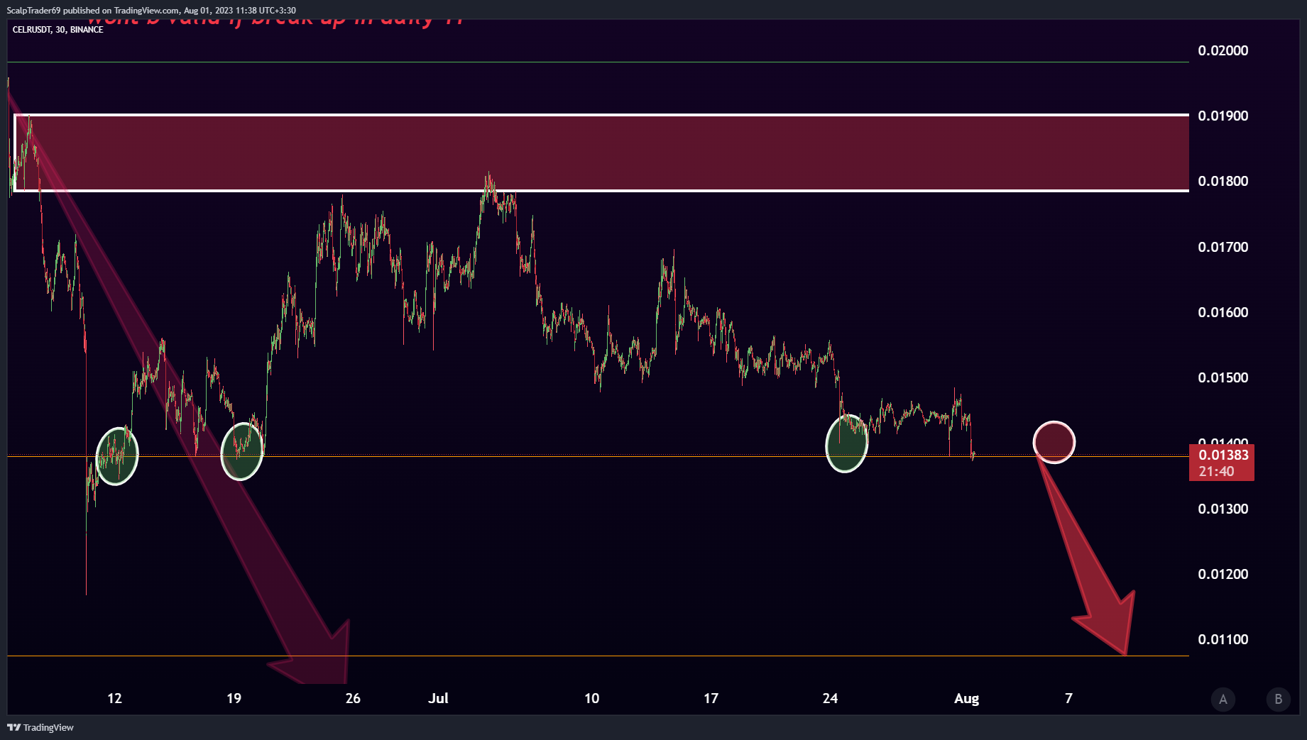 BINANCE:CELRUSDT Chart Image by HesamUNT