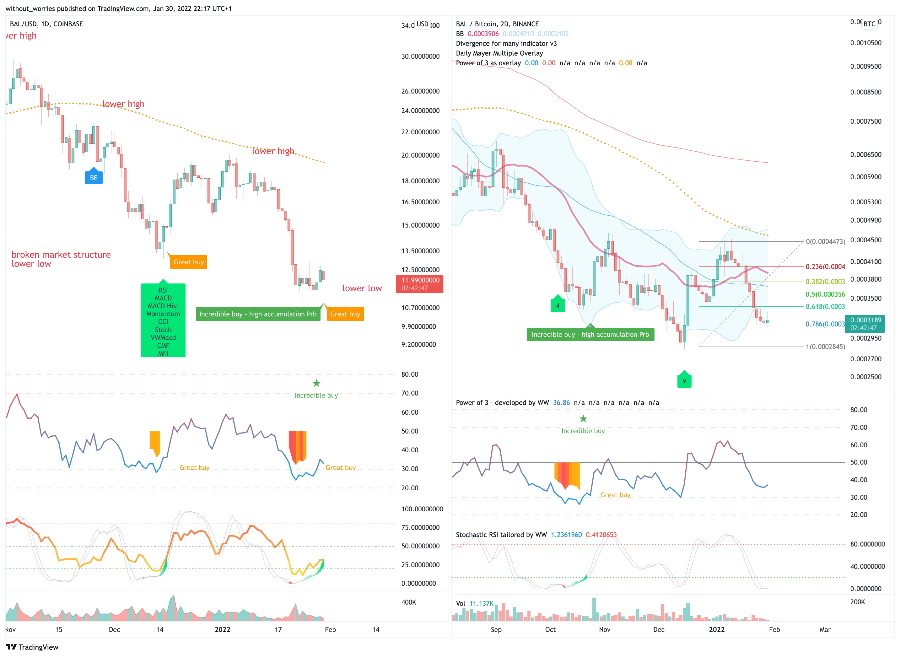 COINBASE:BALUSD Chart Image by without_worries