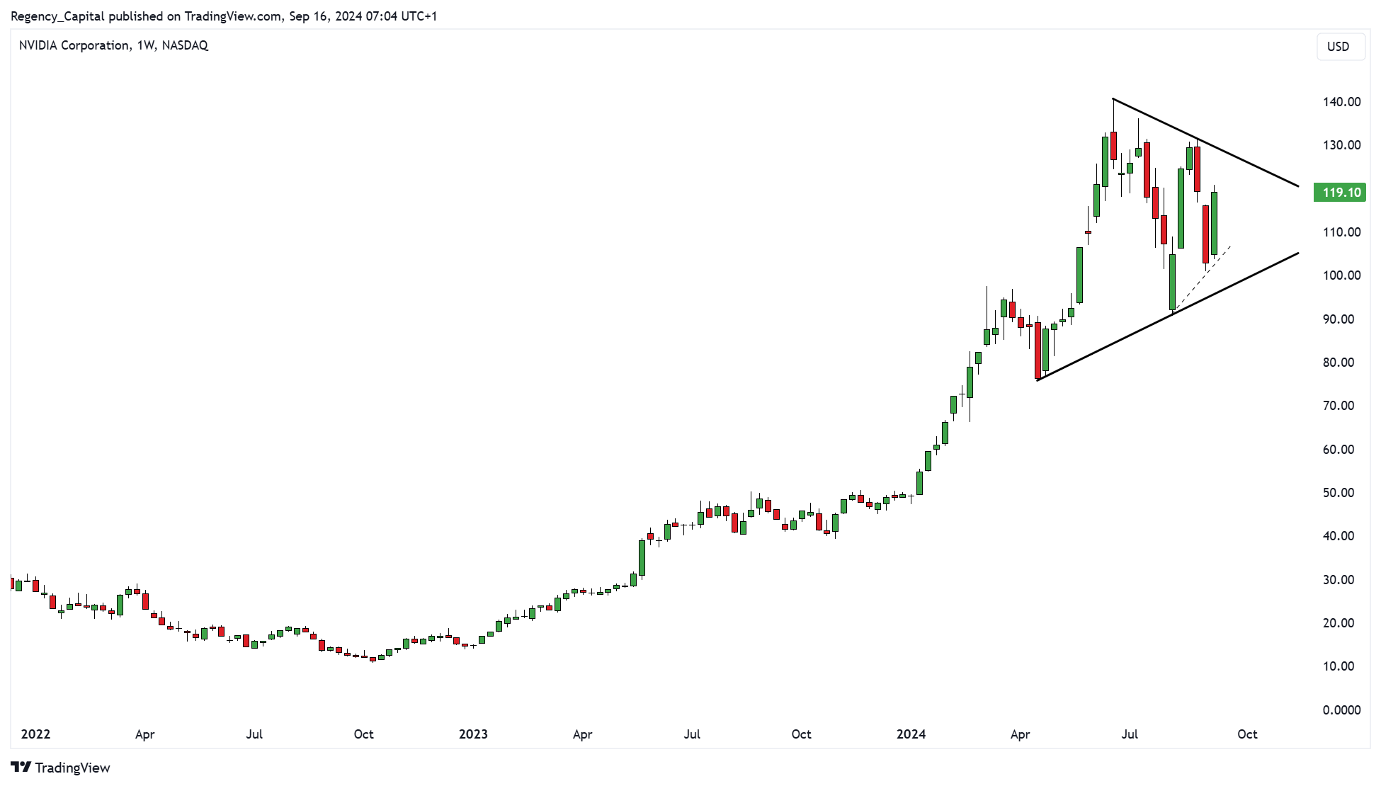 BATS:NVDA Chart Image by Regency_Capital