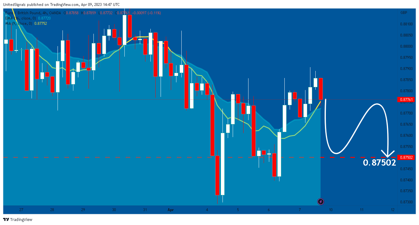 OANDA:EURGBP Chart Image by UnitedSignals
