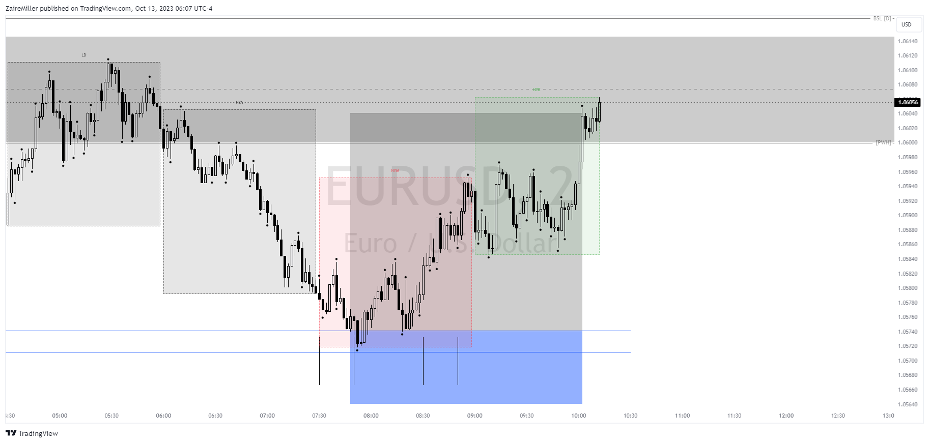 FX:EURUSD Chart Image by ZaireMiller