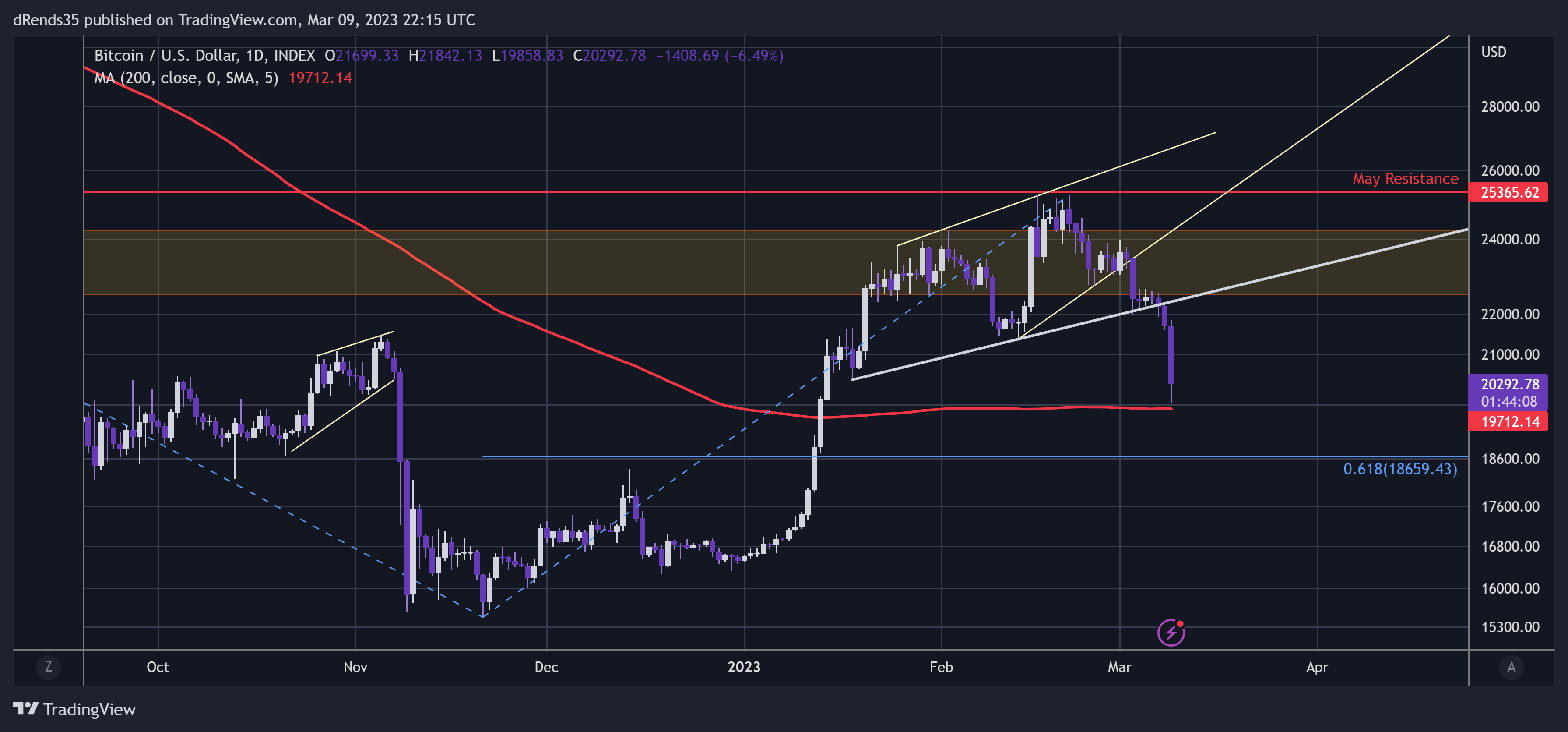 INDEX:BTCUSD Chart Image by dRends35