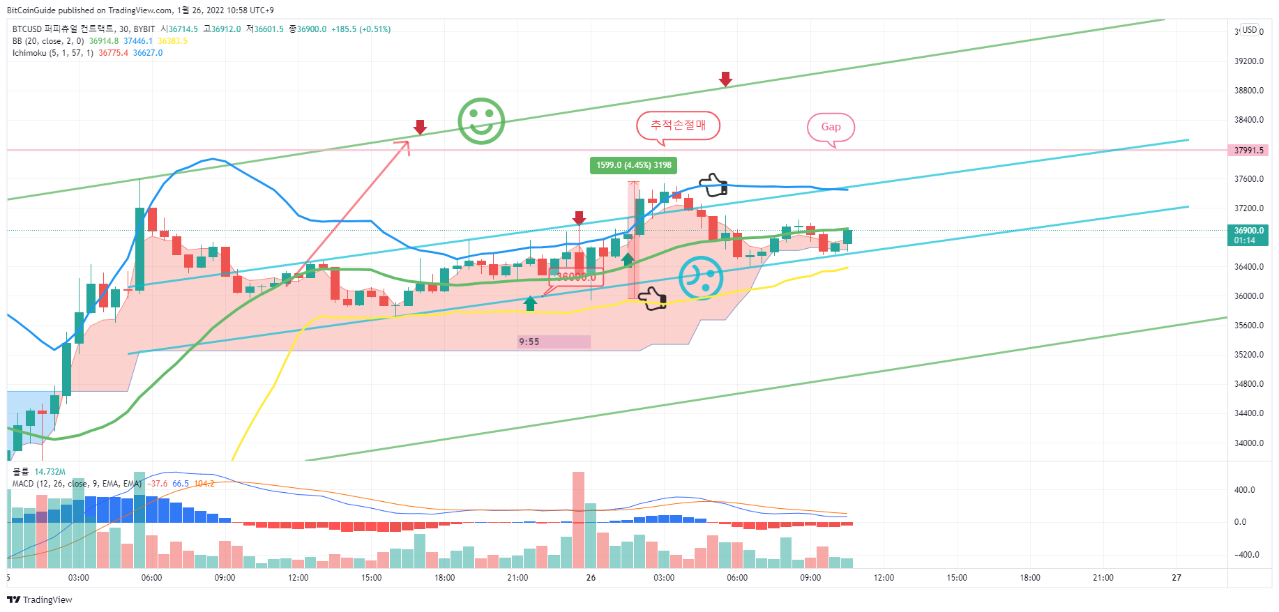 BYBIT:BTCUSD Chart Image by BitCoinGuide