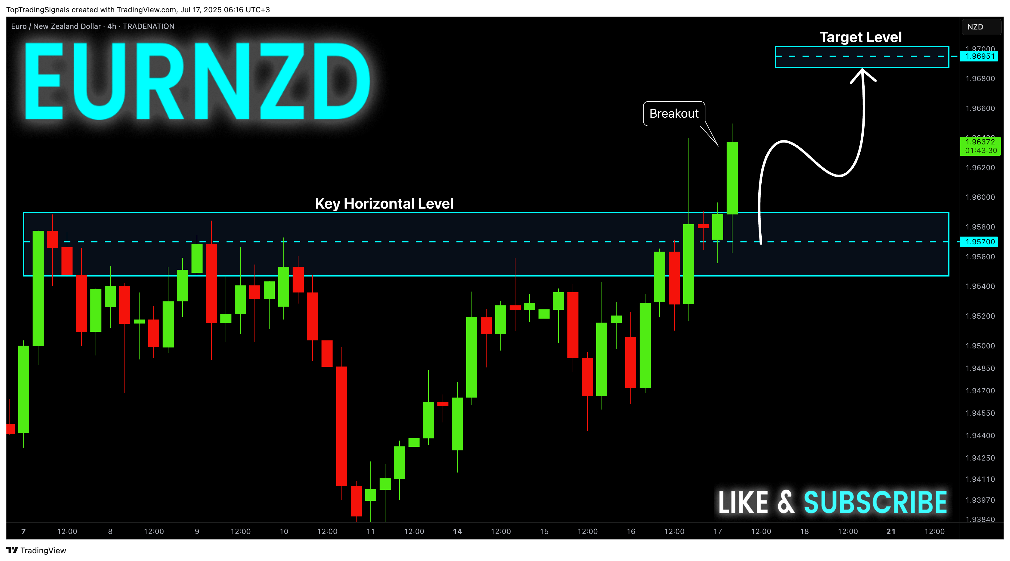 TRADENATION:EURNZD Chart Image by TopTradingSignals