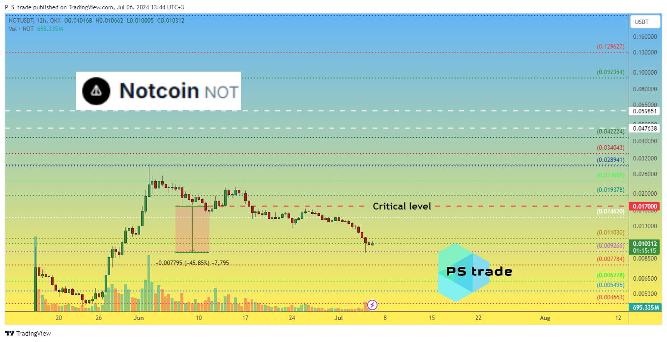 OKX:NOTUSDT Chart Image by P_S_trade