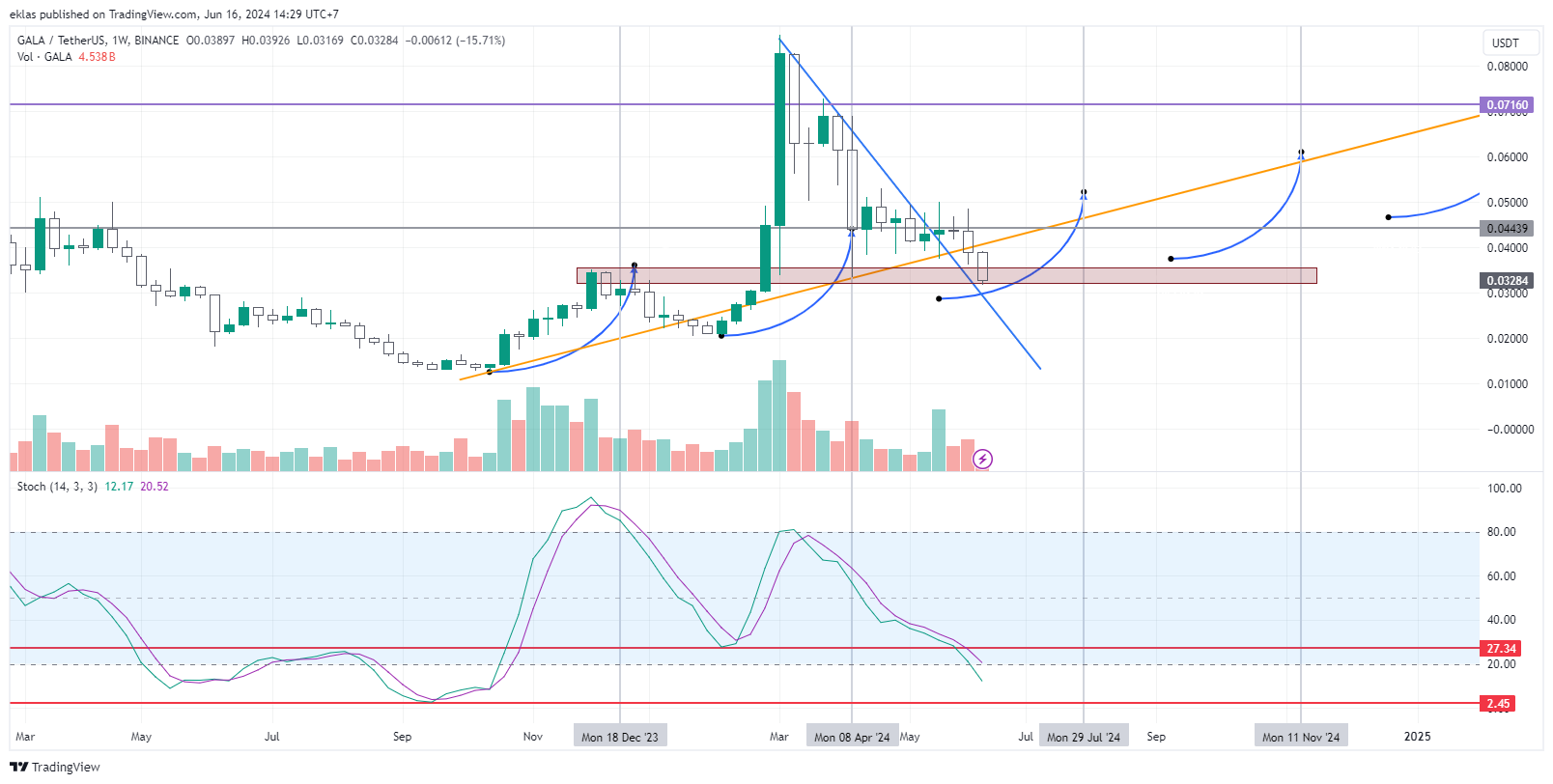 BINANCE:GALAUSDT Chart Image by eklas
