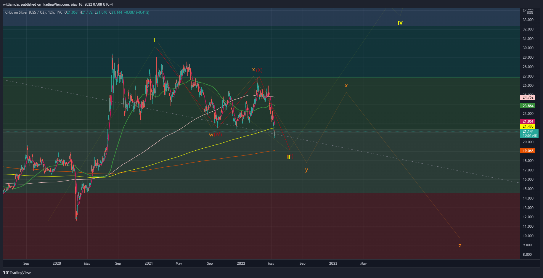 TVC:SILVER Chart Image by williamdas