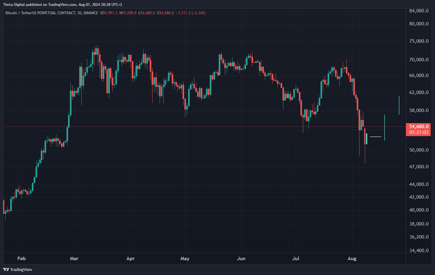 BINANCE:BTCUSDT.P Chart Image by Theta-Digital