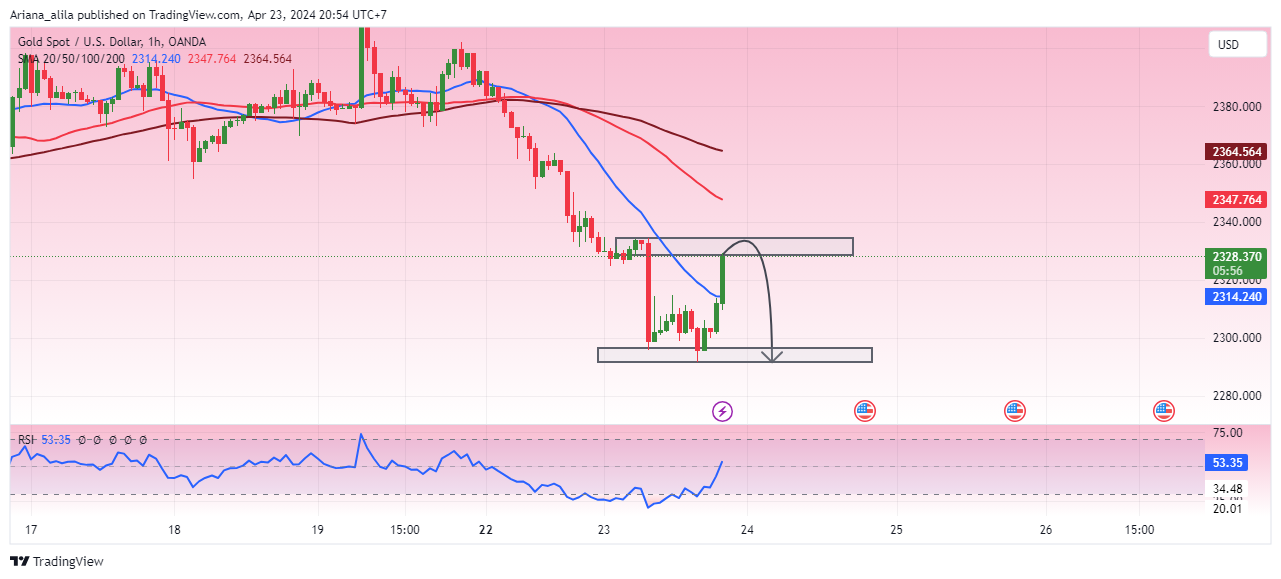 OANDA:XAUUSD Chart Image by Ariana_alila