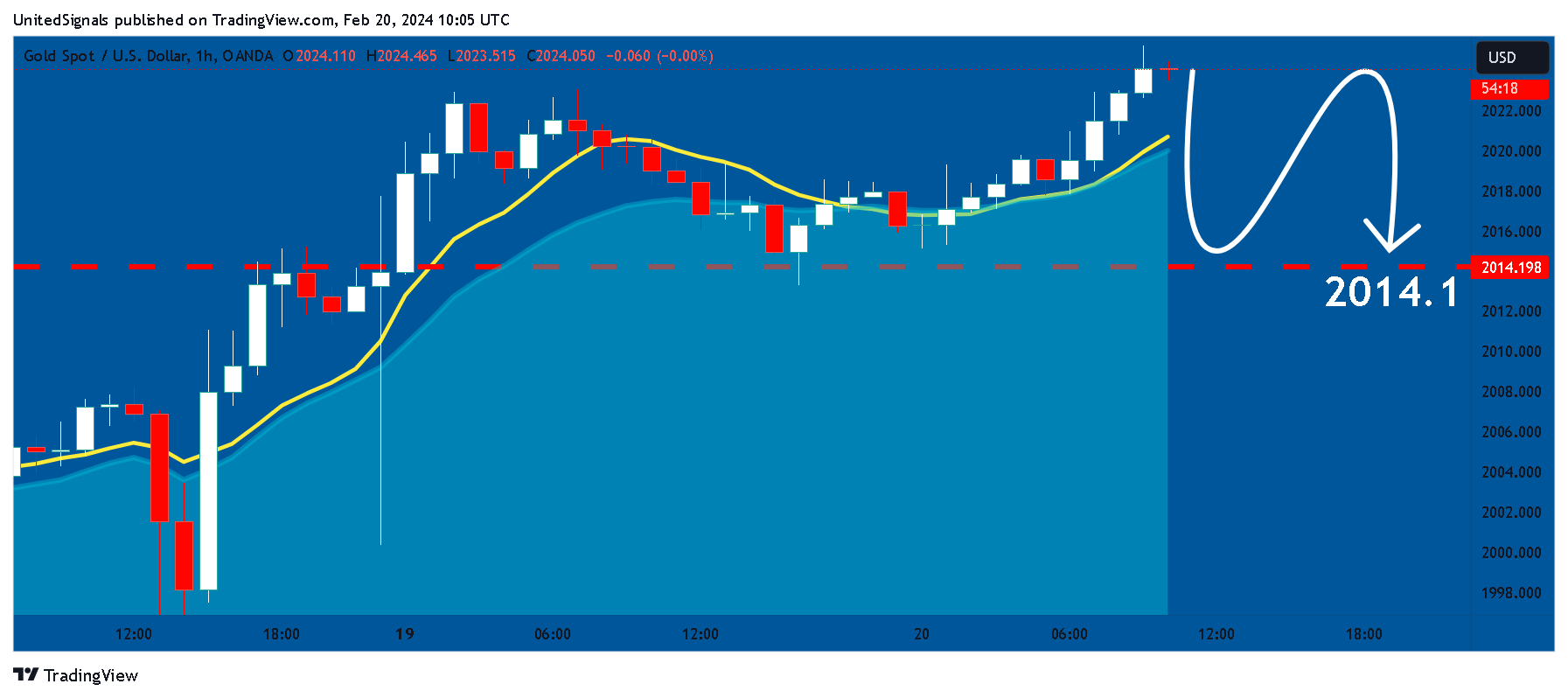 OANDA:XAUUSD Chart Image by UnitedSignals