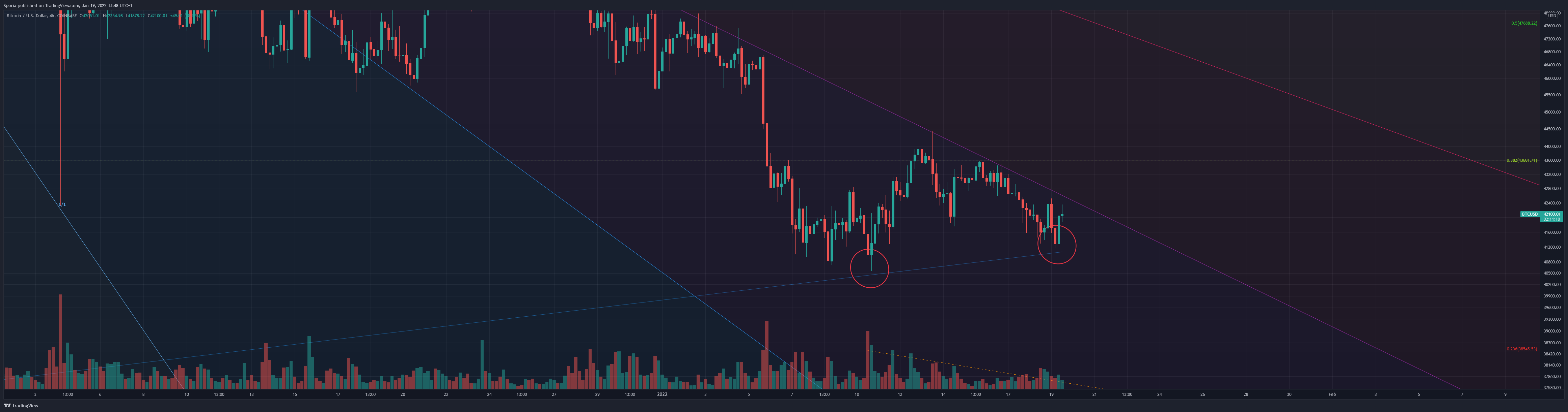 COINBASE:BTCUSD Chart Image by Sporia